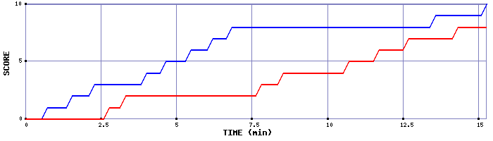 Team Scoring Graph