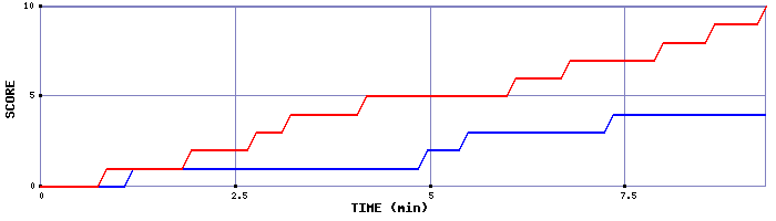 Team Scoring Graph