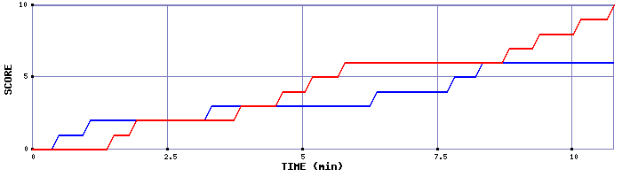 Team Scoring Graph
