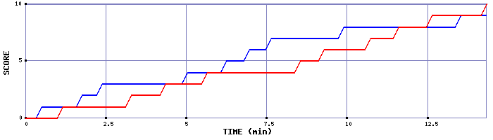 Team Scoring Graph