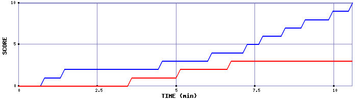 Team Scoring Graph