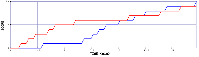 Team Scoring Graph