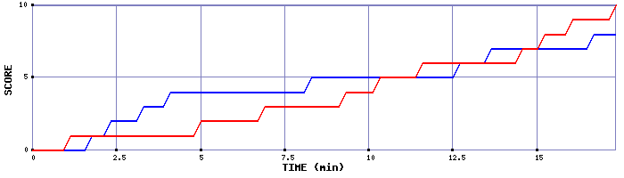 Team Scoring Graph