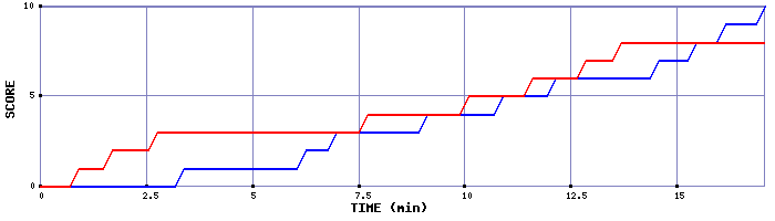 Team Scoring Graph