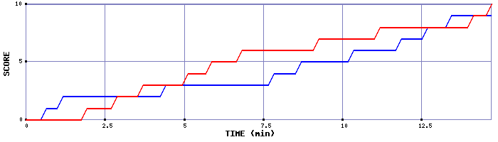 Team Scoring Graph