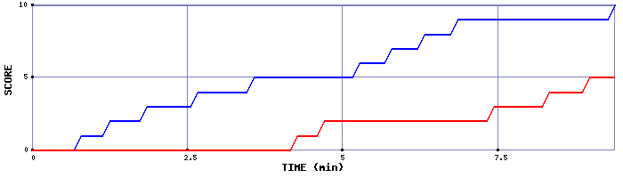 Team Scoring Graph