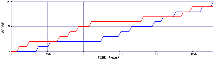 Team Scoring Graph