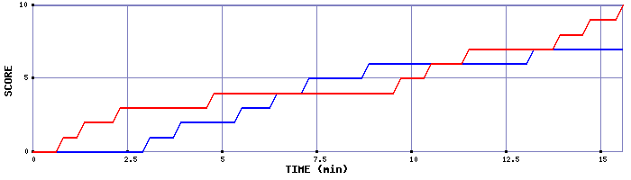 Team Scoring Graph