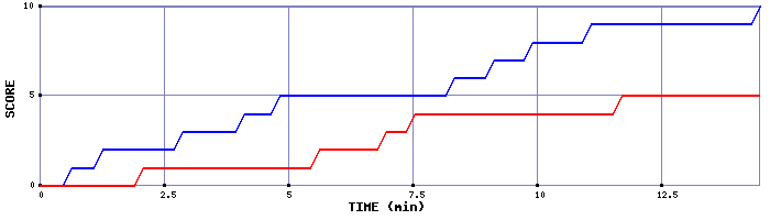 Team Scoring Graph