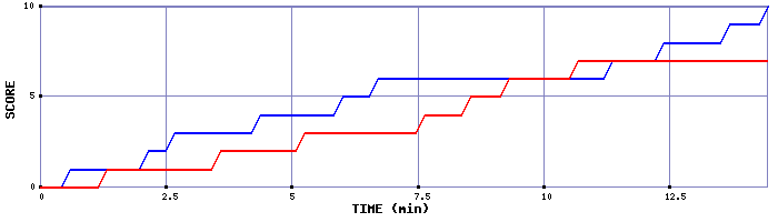 Team Scoring Graph