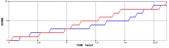 Team Scoring Graph