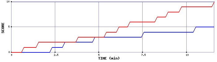 Team Scoring Graph