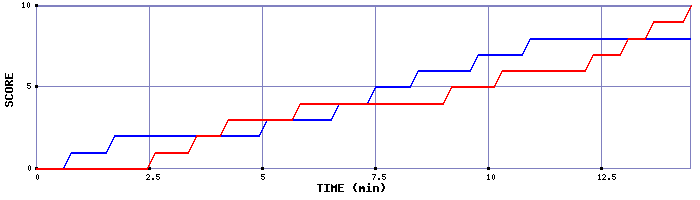 Team Scoring Graph