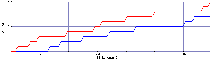 Team Scoring Graph