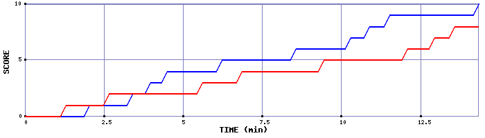 Team Scoring Graph