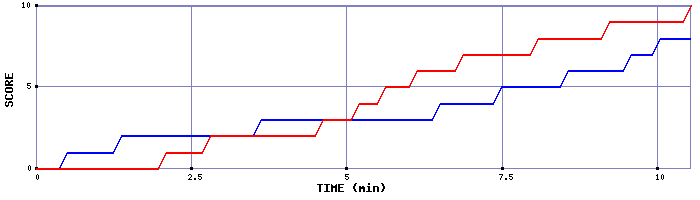 Team Scoring Graph