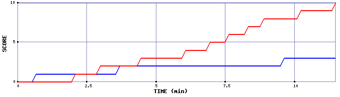 Team Scoring Graph
