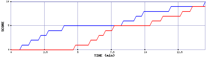 Team Scoring Graph