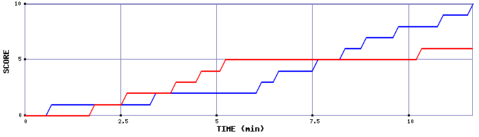 Team Scoring Graph