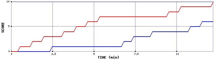 Team Scoring Graph