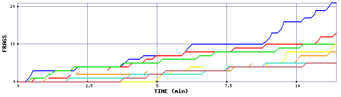Frag Graph