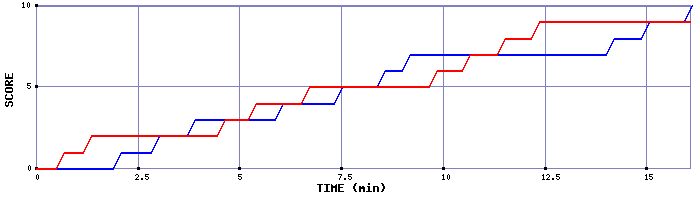 Team Scoring Graph