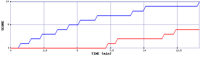 Team Scoring Graph