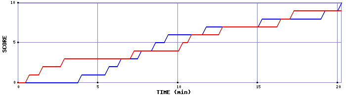 Team Scoring Graph