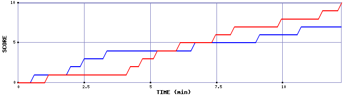 Team Scoring Graph