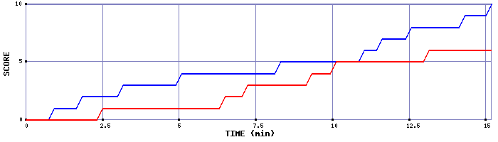 Team Scoring Graph