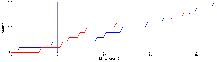 Team Scoring Graph