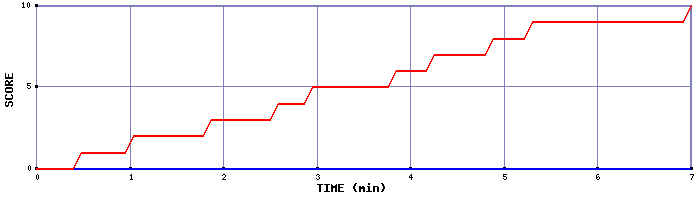 Team Scoring Graph