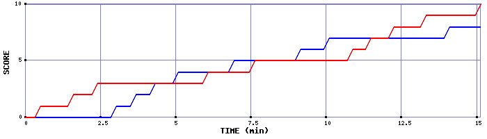 Team Scoring Graph