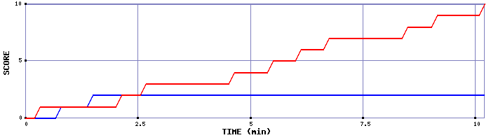 Team Scoring Graph