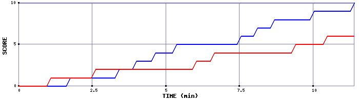 Team Scoring Graph