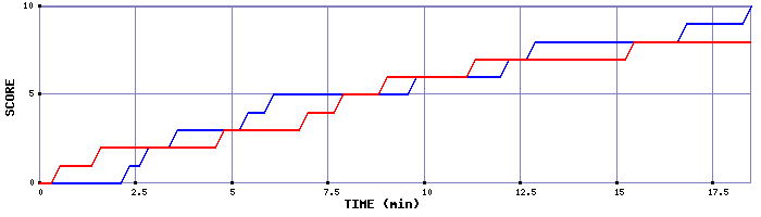 Team Scoring Graph