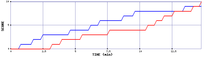 Team Scoring Graph