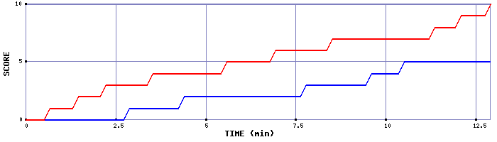 Team Scoring Graph
