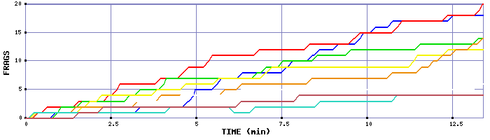 Frag Graph