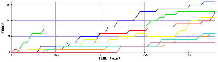 Frag Graph
