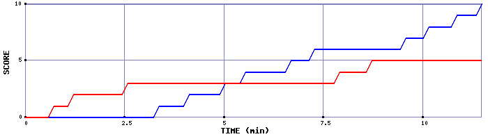 Team Scoring Graph