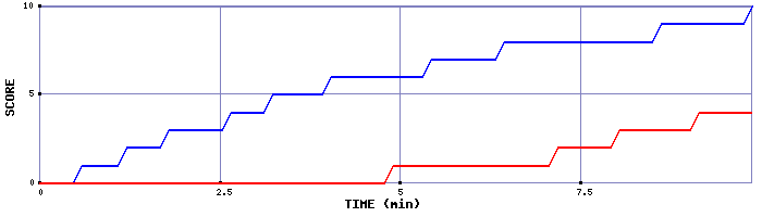 Team Scoring Graph