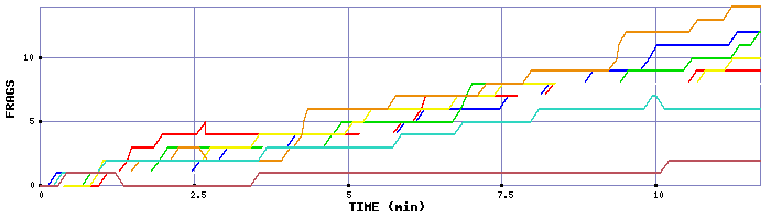 Frag Graph