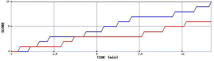 Team Scoring Graph