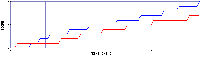 Team Scoring Graph