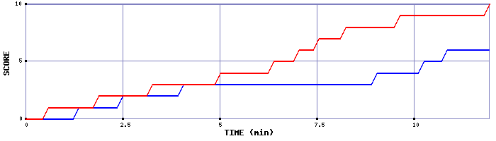 Team Scoring Graph