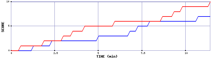 Team Scoring Graph