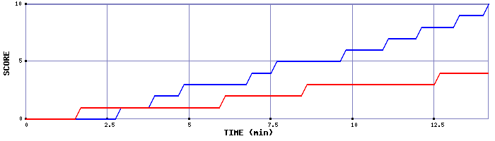 Team Scoring Graph