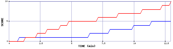 Team Scoring Graph