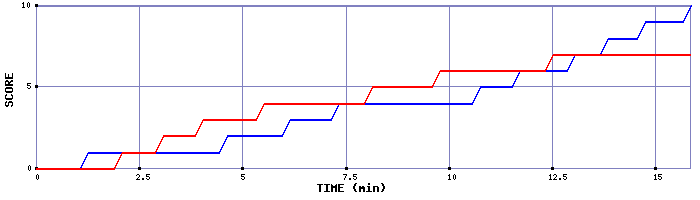 Team Scoring Graph